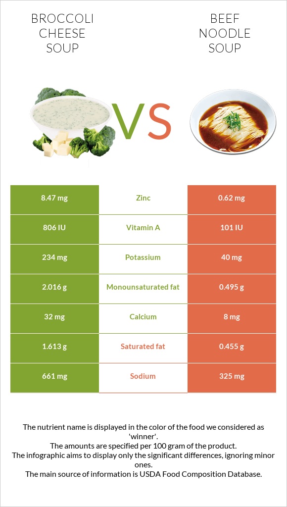 Broccoli cheese soup vs Beef noodle soup infographic