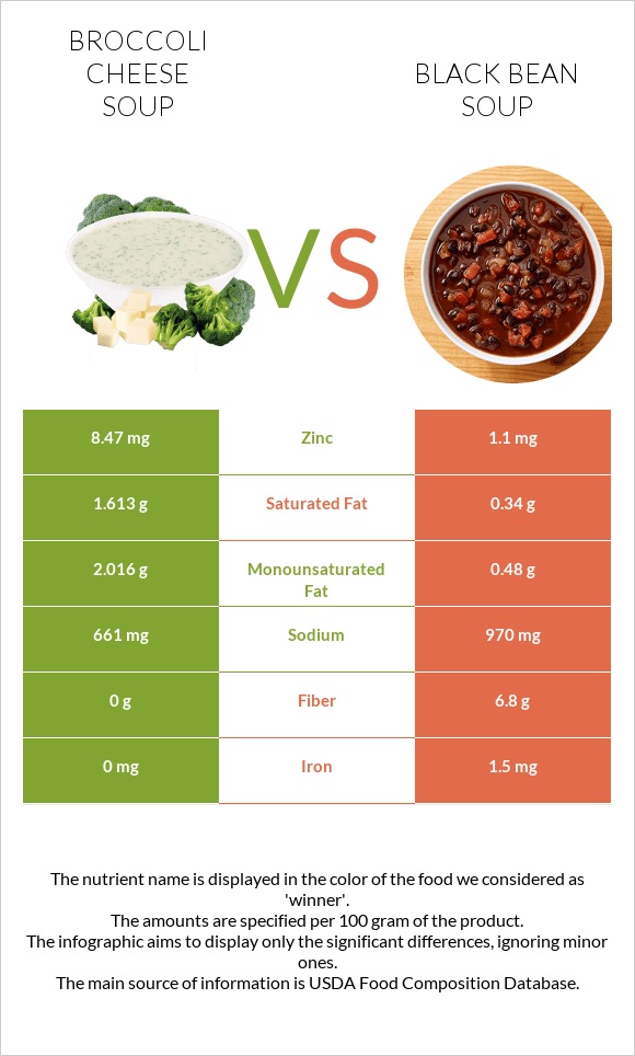 Broccoli cheese soup vs Black bean soup infographic