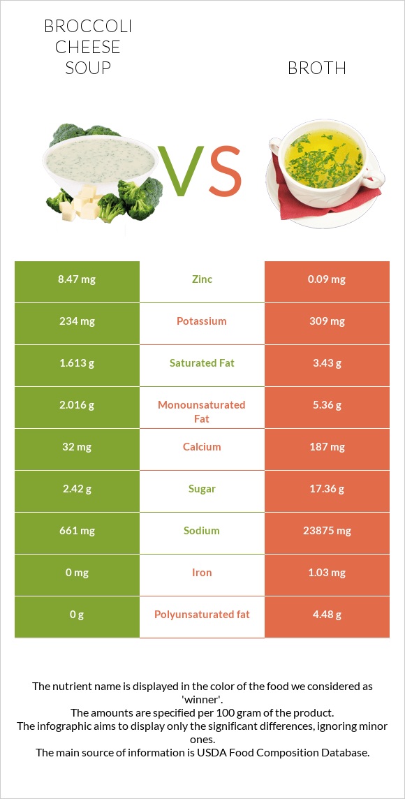 Broccoli cheese soup vs Broth infographic