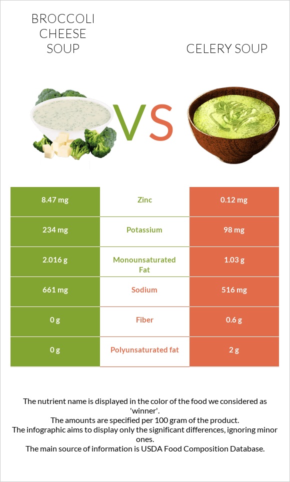Broccoli cheese soup vs Celery soup infographic