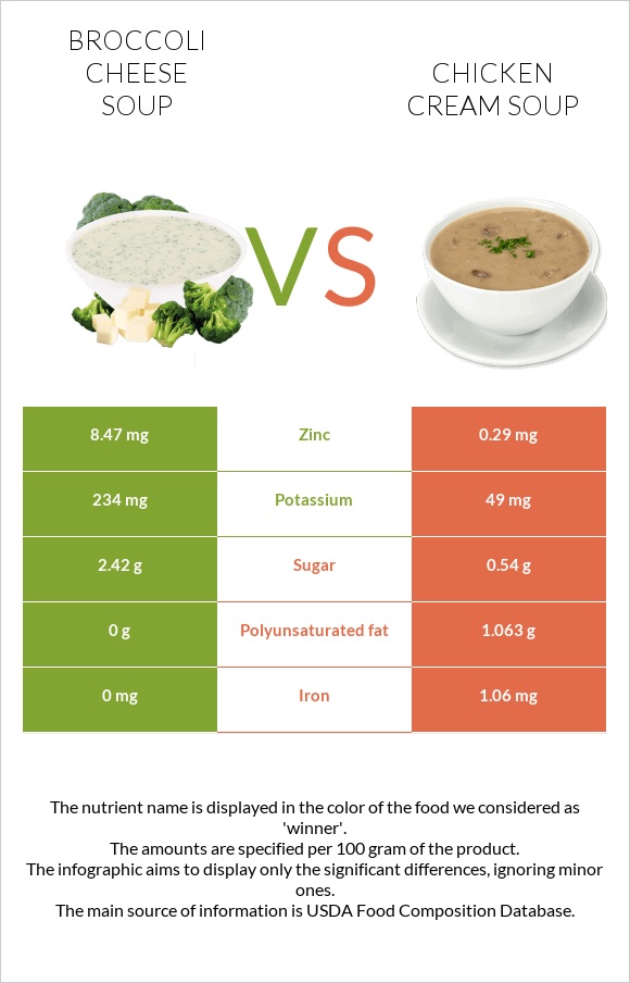 Broccoli cheese soup vs Chicken cream soup infographic