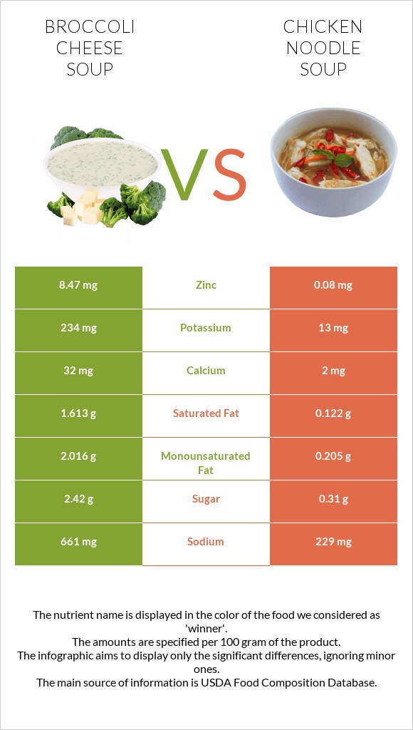 Broccoli cheese soup vs Chicken noodle soup infographic