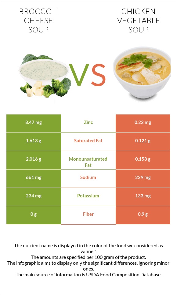 Կրեմ պանրի բրոկոլիով ապուր vs Հավի մսով և բանջարեղենով ապուր infographic