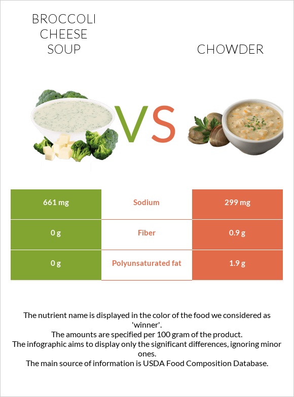Broccoli cheese soup vs Chowder infographic