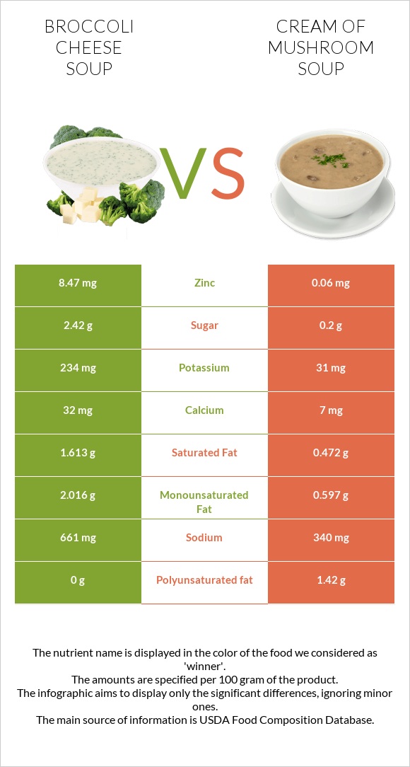 Broccoli cheese soup vs Cream of mushroom soup infographic