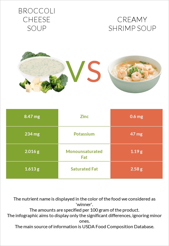 Broccoli cheese soup vs Creamy Shrimp Soup infographic