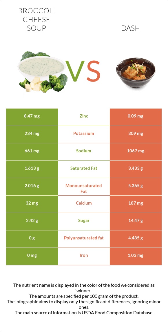 Broccoli cheese soup vs Dashi infographic