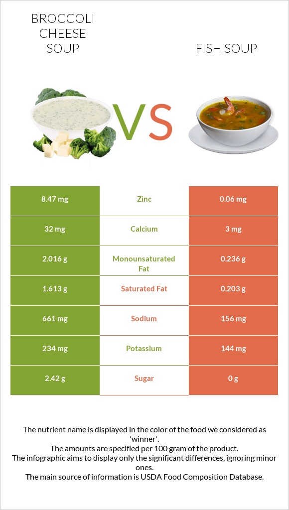 Broccoli cheese soup vs Fish soup infographic