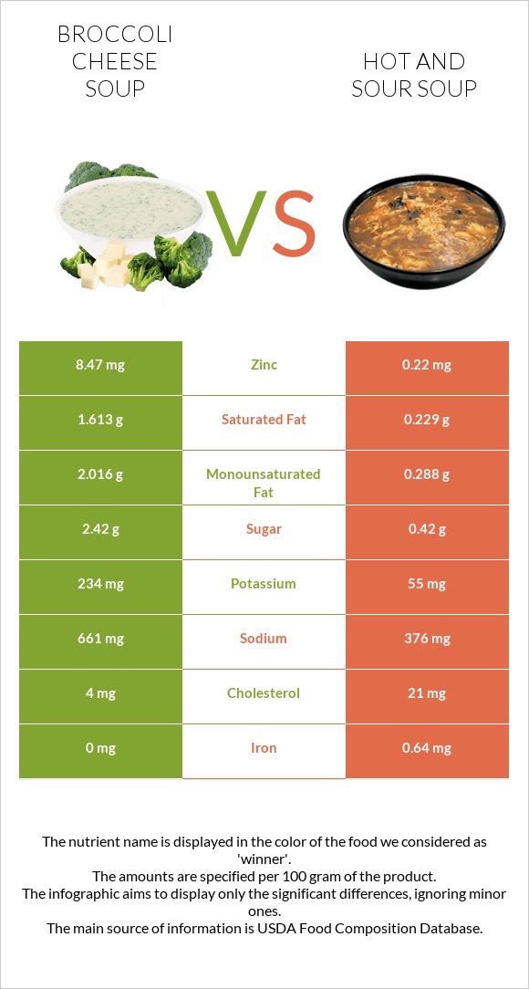 Broccoli cheese soup vs Hot and sour soup infographic