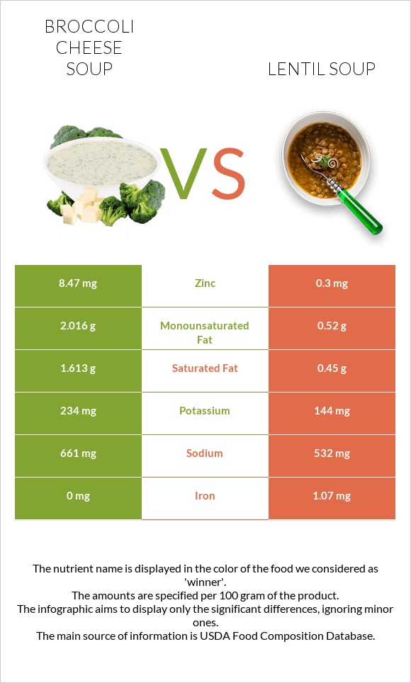 Broccoli cheese soup vs Lentil soup infographic