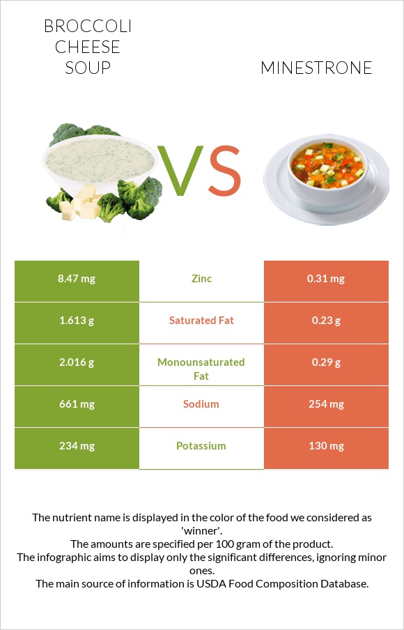 Broccoli cheese soup vs Minestrone infographic