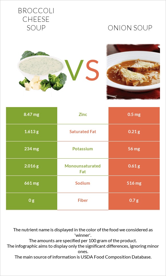Broccoli cheese soup vs Onion soup infographic