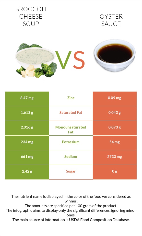 Broccoli cheese soup vs Oyster sauce infographic