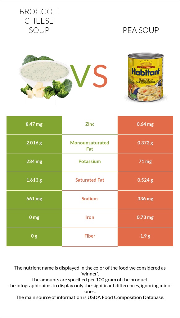 Broccoli cheese soup vs Pea soup infographic