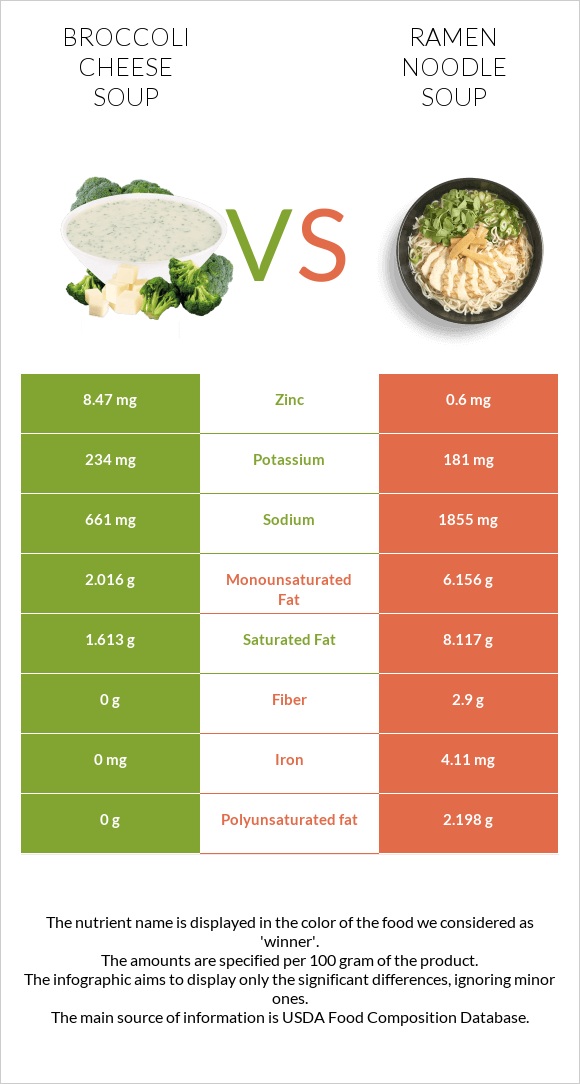 Կրեմ պանրի բրոկոլիով ապուր vs Ramen noodle soup infographic