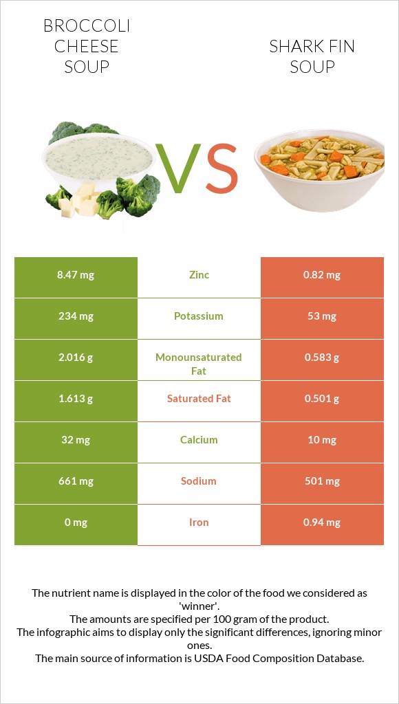 Broccoli cheese soup vs Shark fin soup infographic