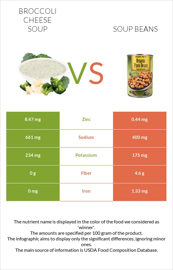 Broccoli cheese soup vs Soup beans infographic