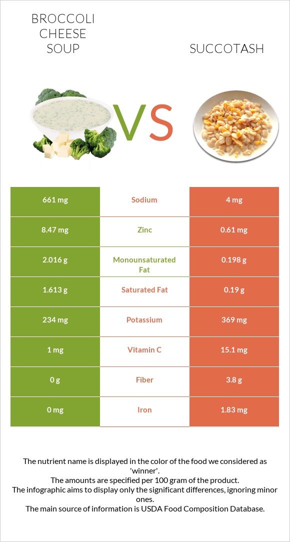 Կրեմ պանրի բրոկոլիով ապուր vs Սուկոտաշ infographic