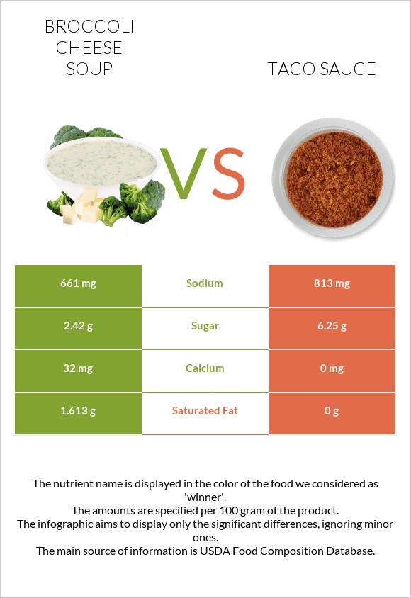 Broccoli cheese soup vs Taco sauce infographic