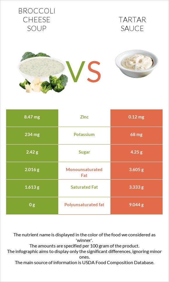 Broccoli cheese soup vs Tartar sauce infographic
