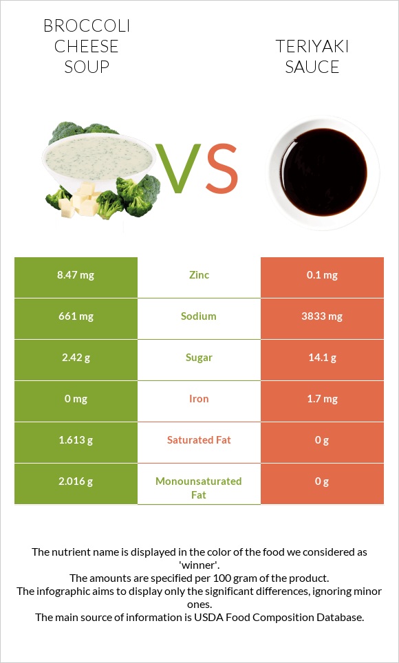 Broccoli cheese soup vs Teriyaki sauce infographic