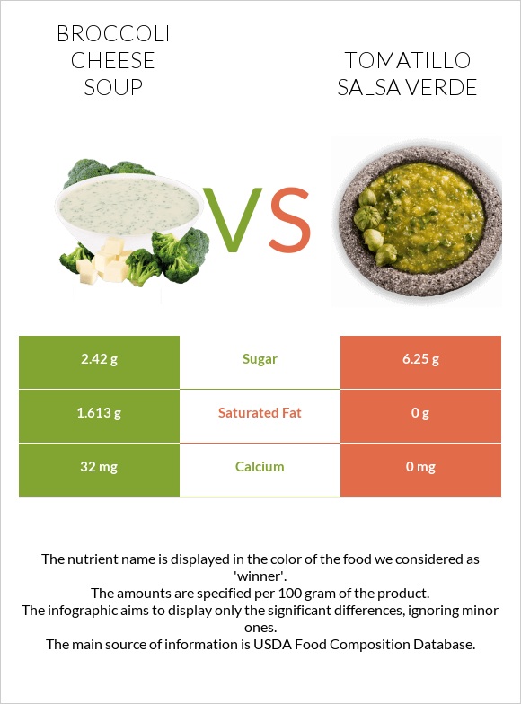 Broccoli cheese soup vs Tomatillo Salsa Verde infographic