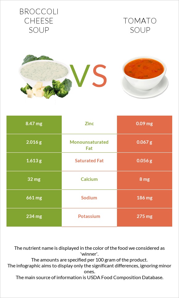 Broccoli cheese soup vs Tomato soup infographic
