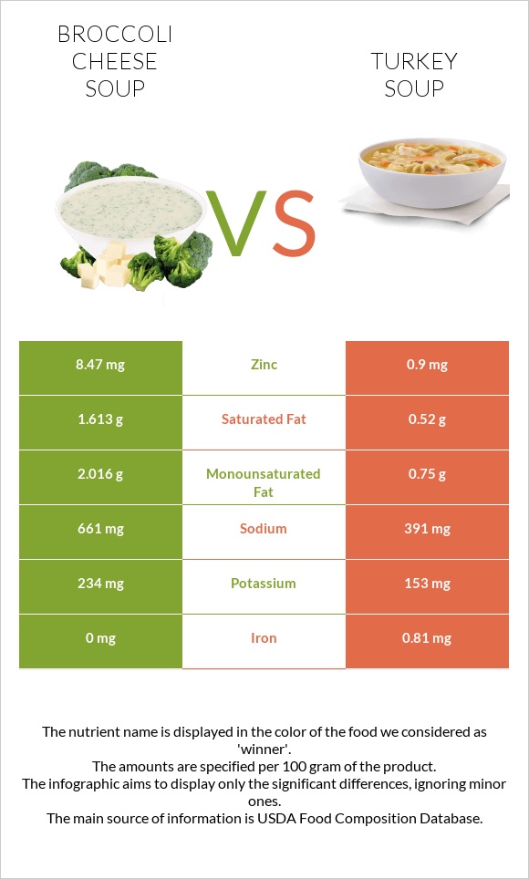 Broccoli cheese soup vs Turkey soup infographic