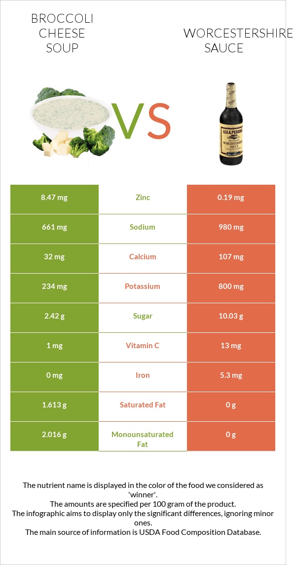Broccoli cheese soup vs Worcestershire sauce infographic