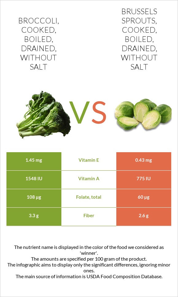 Broccoli, cooked, boiled, drained, without salt vs. Brussels sprouts