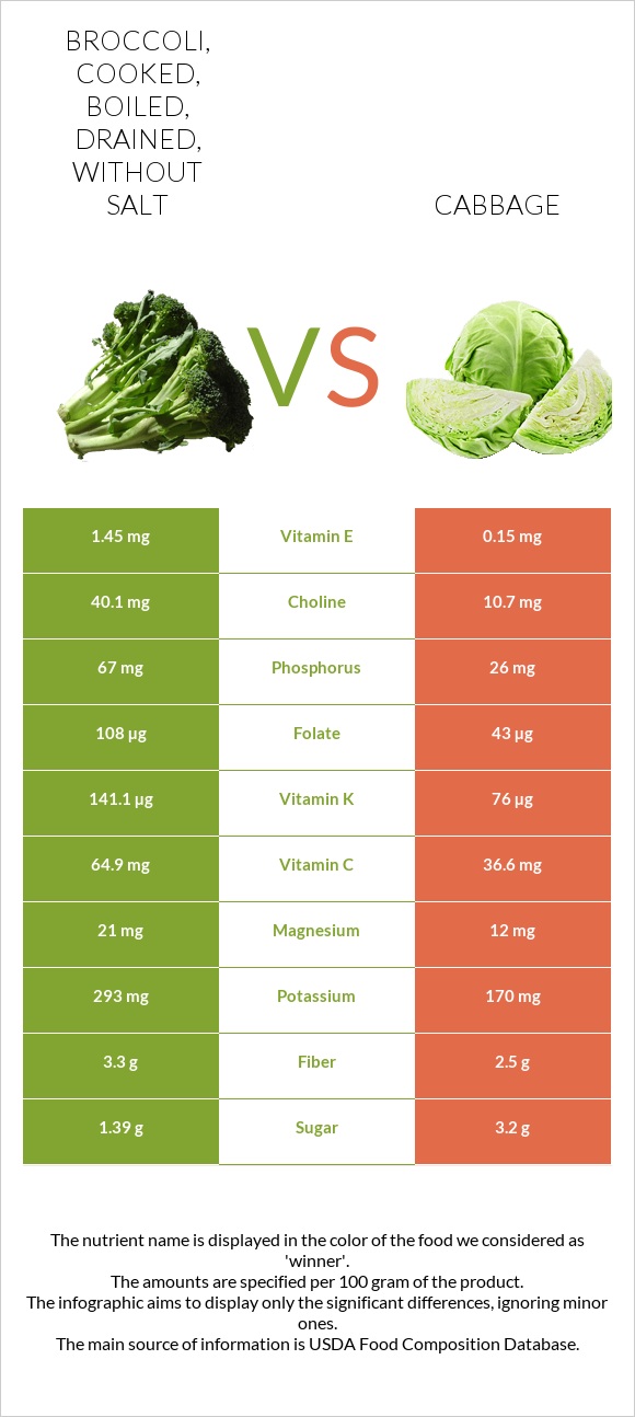 Broccoli, cooked, boiled, drained, without salt vs Cabbage infographic