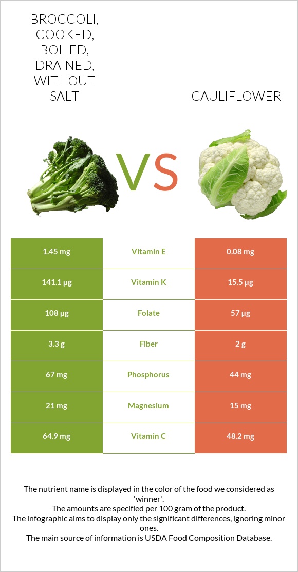 Broccoli, cooked, boiled, drained, without salt vs Cauliflower infographic