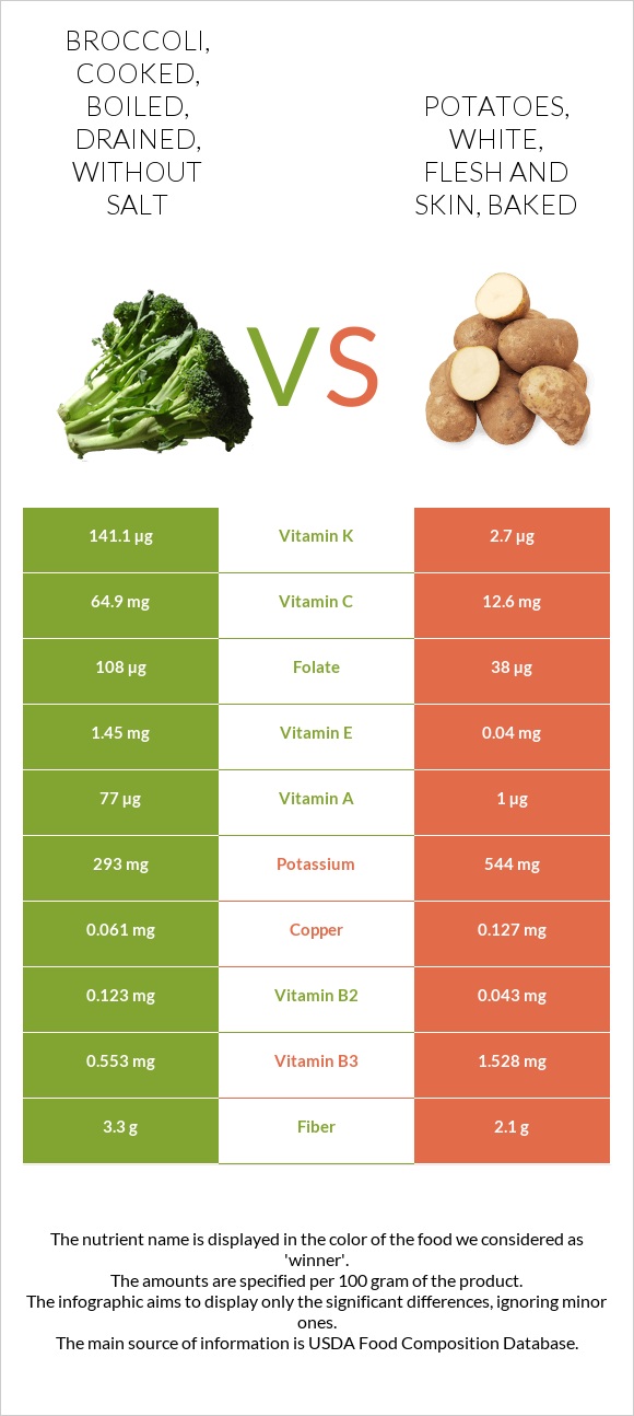 Broccoli, cooked, boiled, drained, without salt vs. Potatoes, white ...