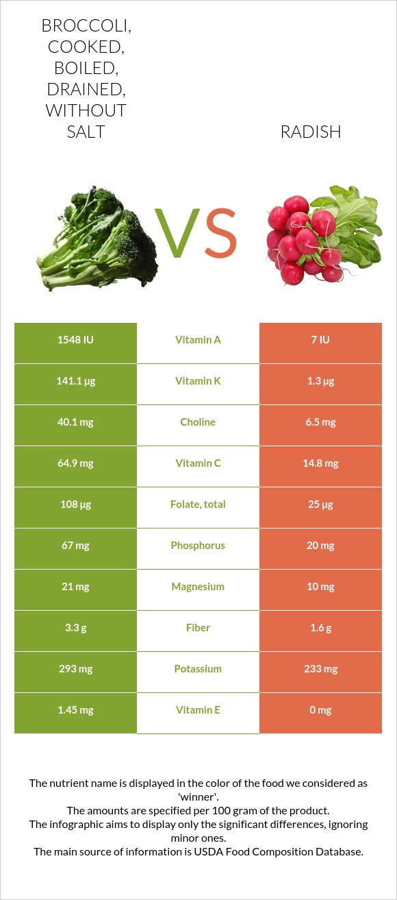 Broccoli, cooked, boiled, drained, without salt vs Radish infographic
