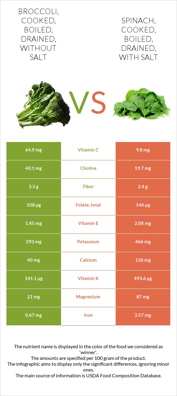 Broccoli, cooked, boiled, drained, without salt vs Spinach, cooked, boiled, drained, with salt infographic