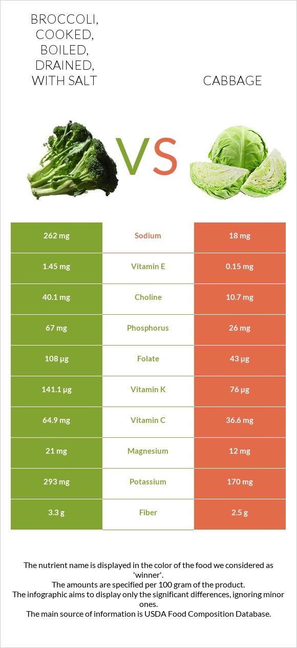 Broccoli, cooked, boiled, drained, with salt vs Cabbage infographic