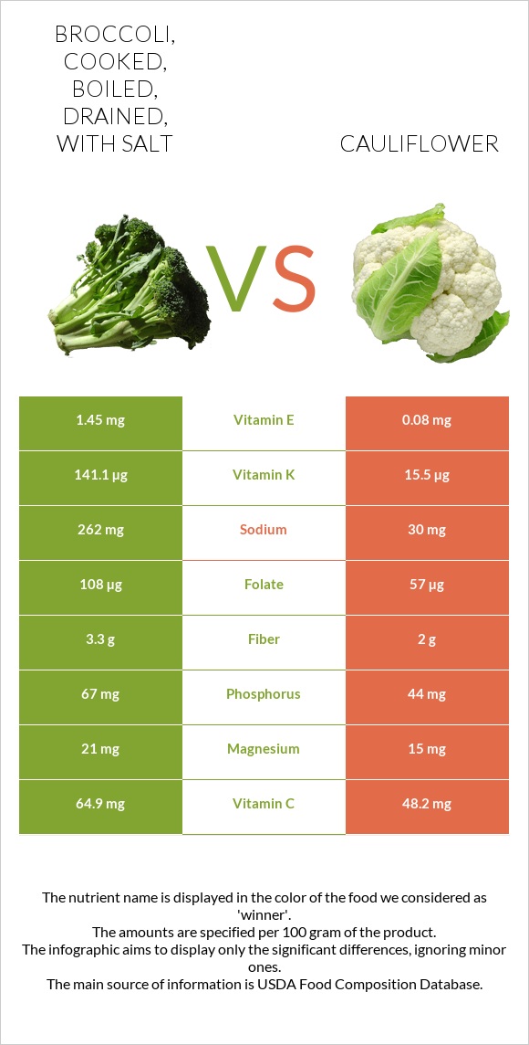 Broccoli, cooked, boiled, drained, with salt vs Cauliflower infographic