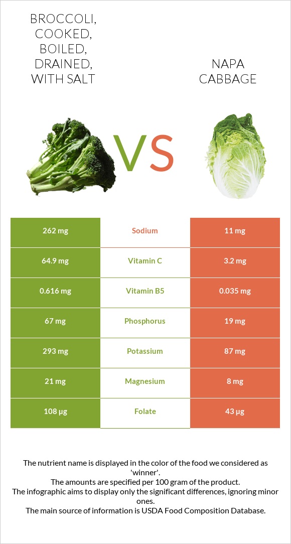 Broccoli, cooked, boiled, drained, with salt vs Napa cabbage infographic