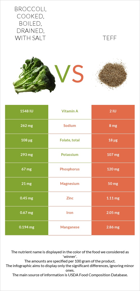 Broccoli, cooked, boiled, drained, with salt vs. Teff — InDepth
