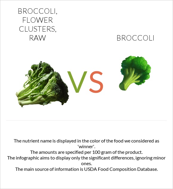 Broccoli, flower clusters, raw vs Broccoli infographic