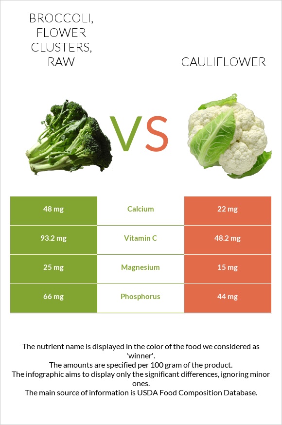 Broccoli, flower clusters, raw vs Cauliflower infographic