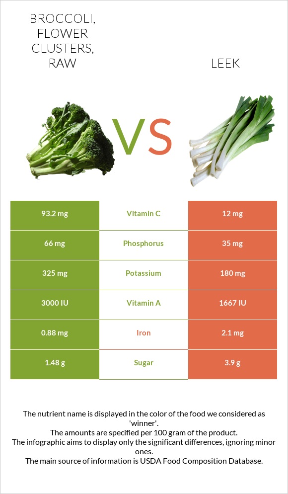 Broccoli, flower clusters, raw vs Leek infographic