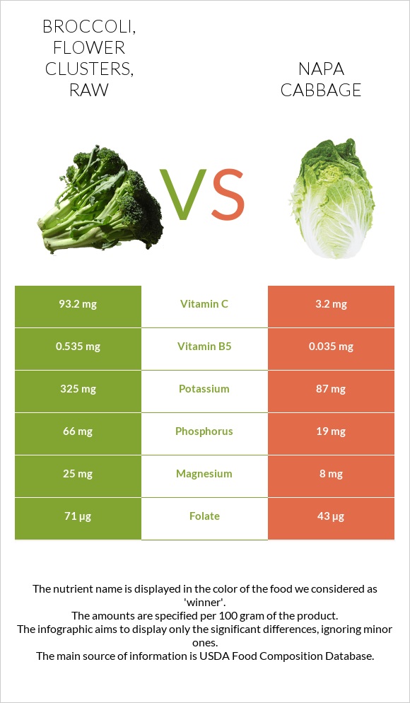 Broccoli, flower clusters, raw vs Napa cabbage infographic