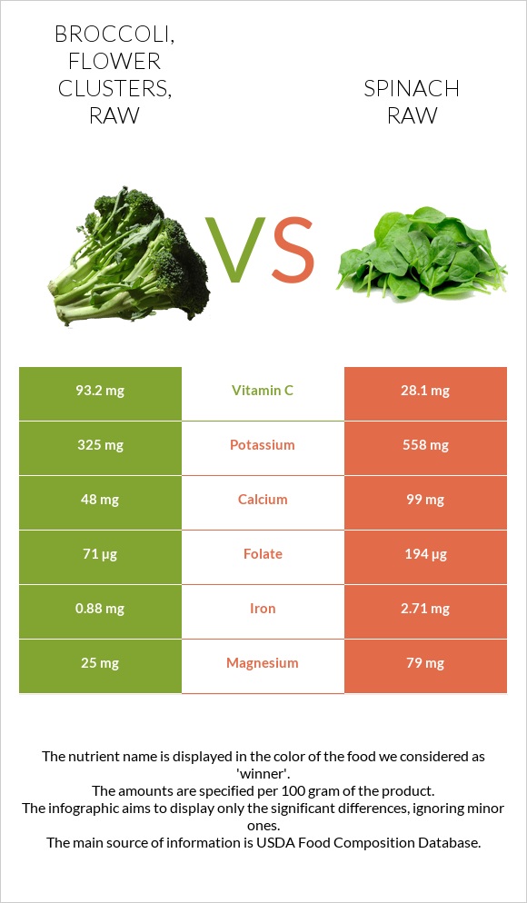 Broccoli, flower clusters, raw vs Սպանախ հում infographic