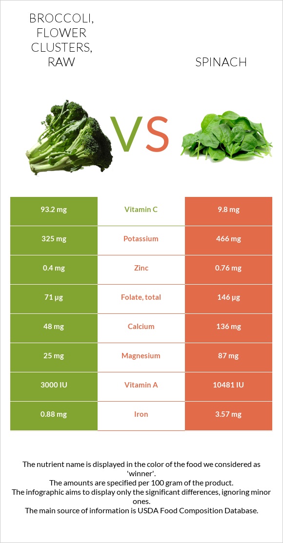 Broccoli, flower clusters, raw vs Spinach infographic