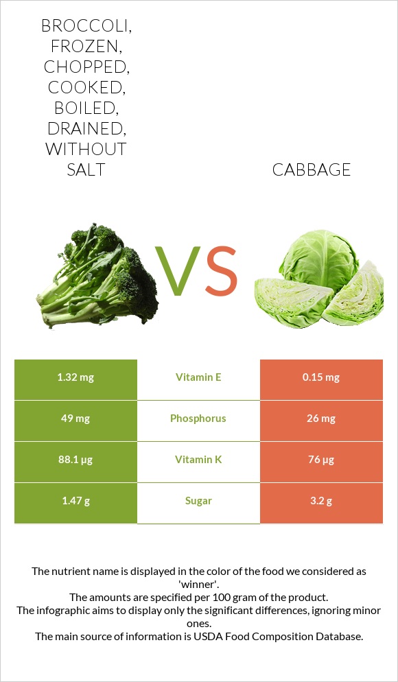 Broccoli, frozen, chopped, cooked, boiled, drained, without salt vs Cabbage infographic