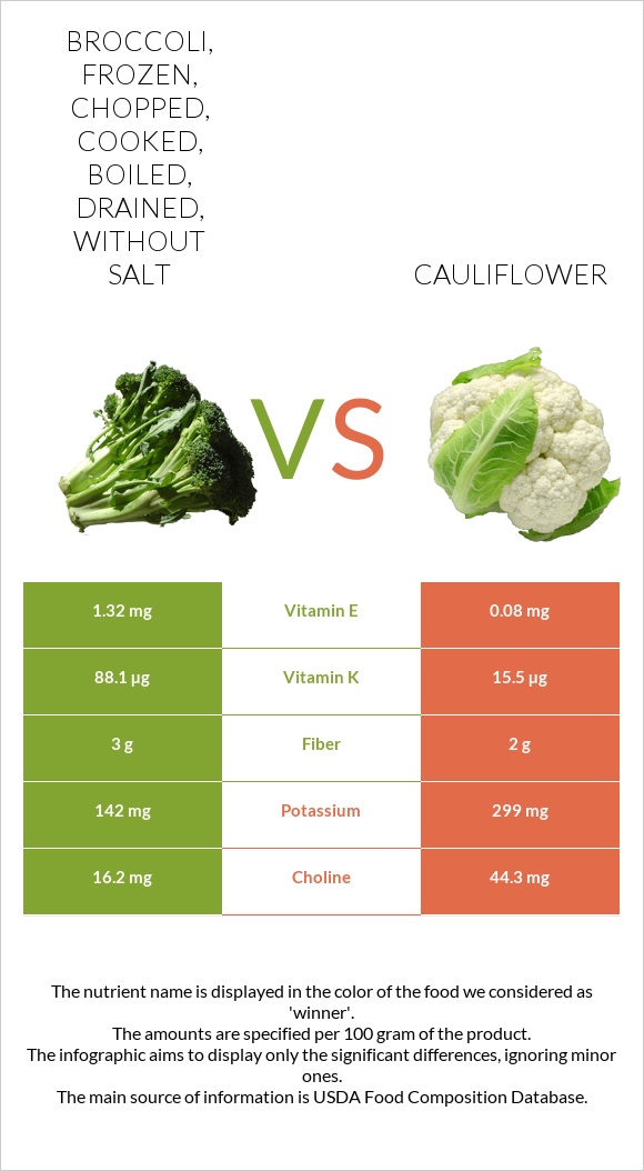 Broccoli, frozen, chopped, cooked, boiled, drained, without salt vs Cauliflower infographic