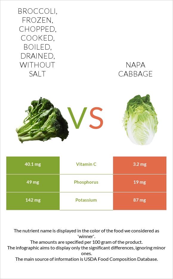 Broccoli, frozen, chopped, cooked, boiled, drained, without salt vs Napa cabbage infographic