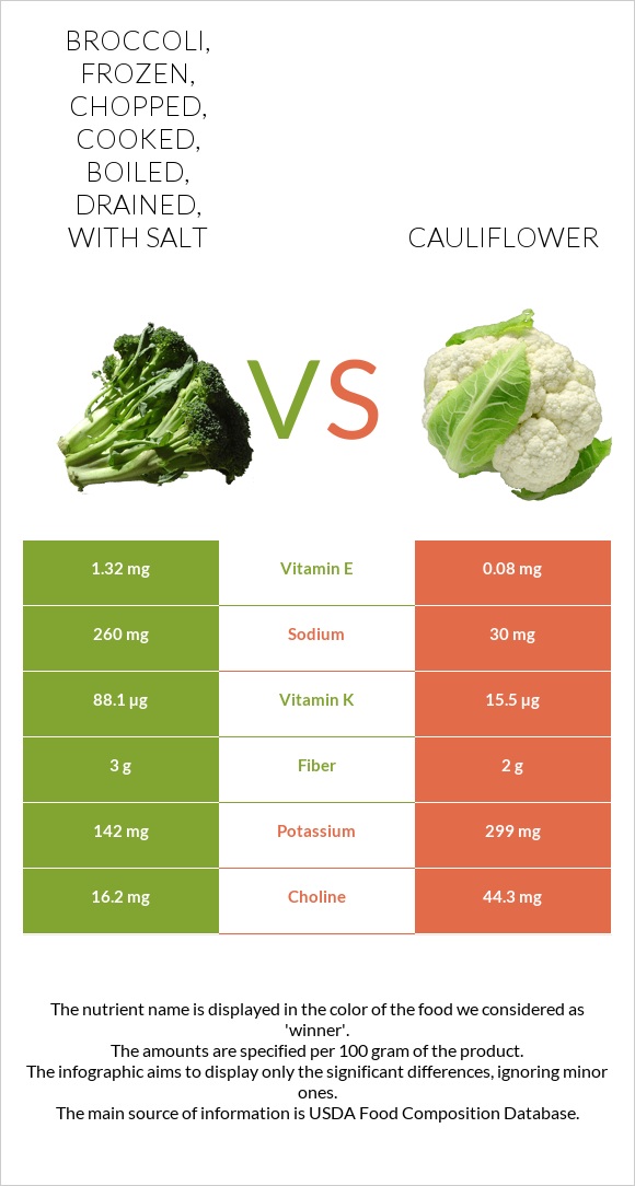 Broccoli, frozen, chopped, cooked, boiled, drained, with salt vs Cauliflower infographic