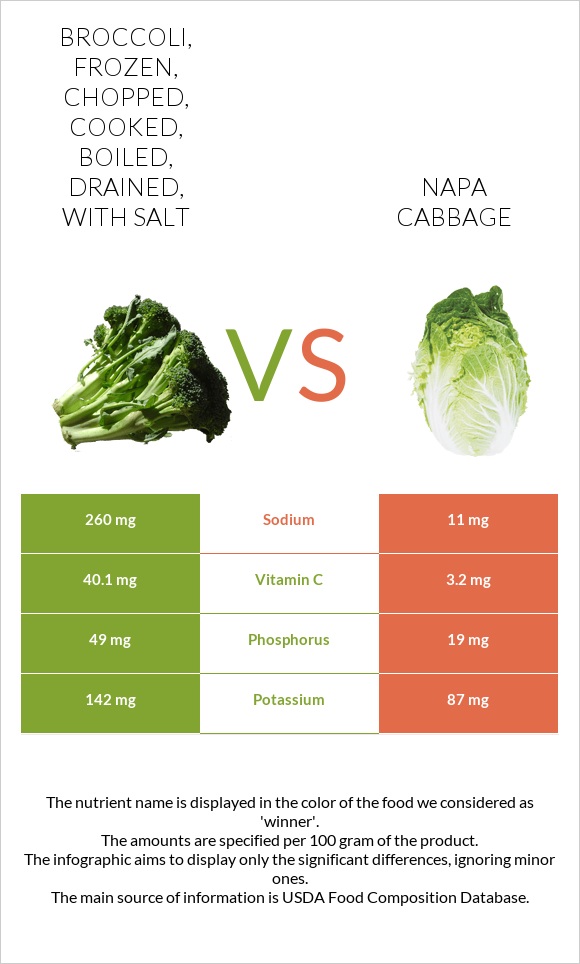 Broccoli, frozen, chopped, cooked, boiled, drained, with salt vs Napa cabbage infographic